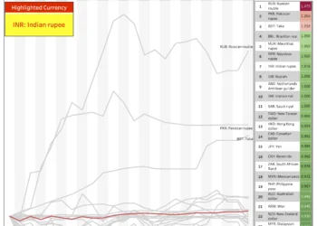 Global Currency Trends: Comparative Analysis Against the US Dollar