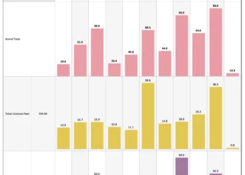DOT License & Spectrum Fees Trends (Including Auctions) – Insights from DOT Dashboard