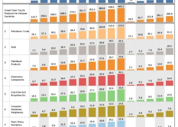 Foreign Trade Performance Analysis: Leading 25 Products by Country