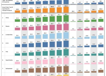 Foreign Trade Performance Analysis: Leading 25 Countries by Product