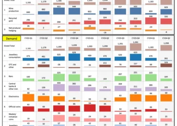 Analyzing the Global Gold Supply and Demand Dynamics