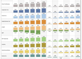 Government of India Tax Revenue Collections: Summary and Trends