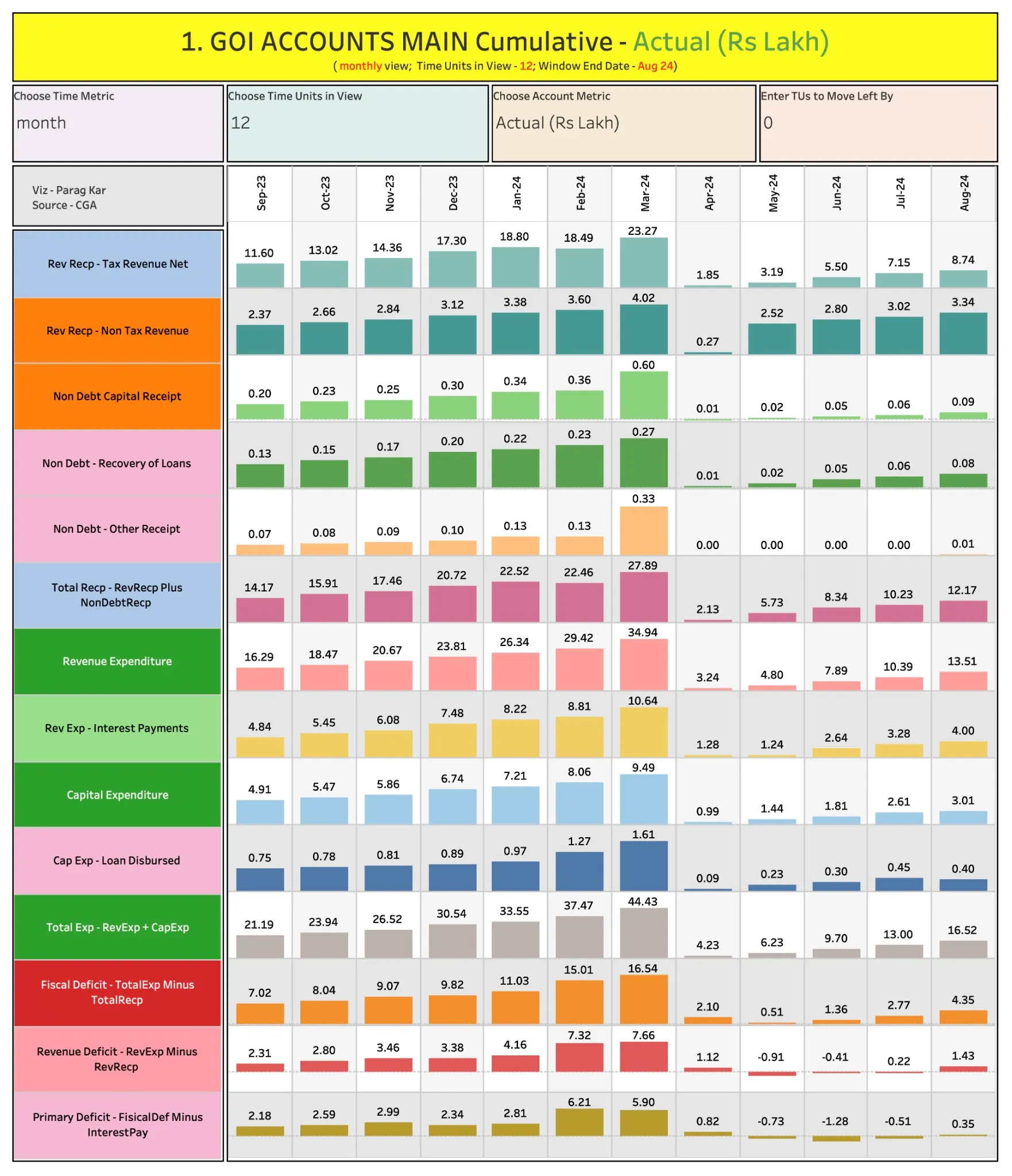 Government of India Account Summary and Trends ParagKar.