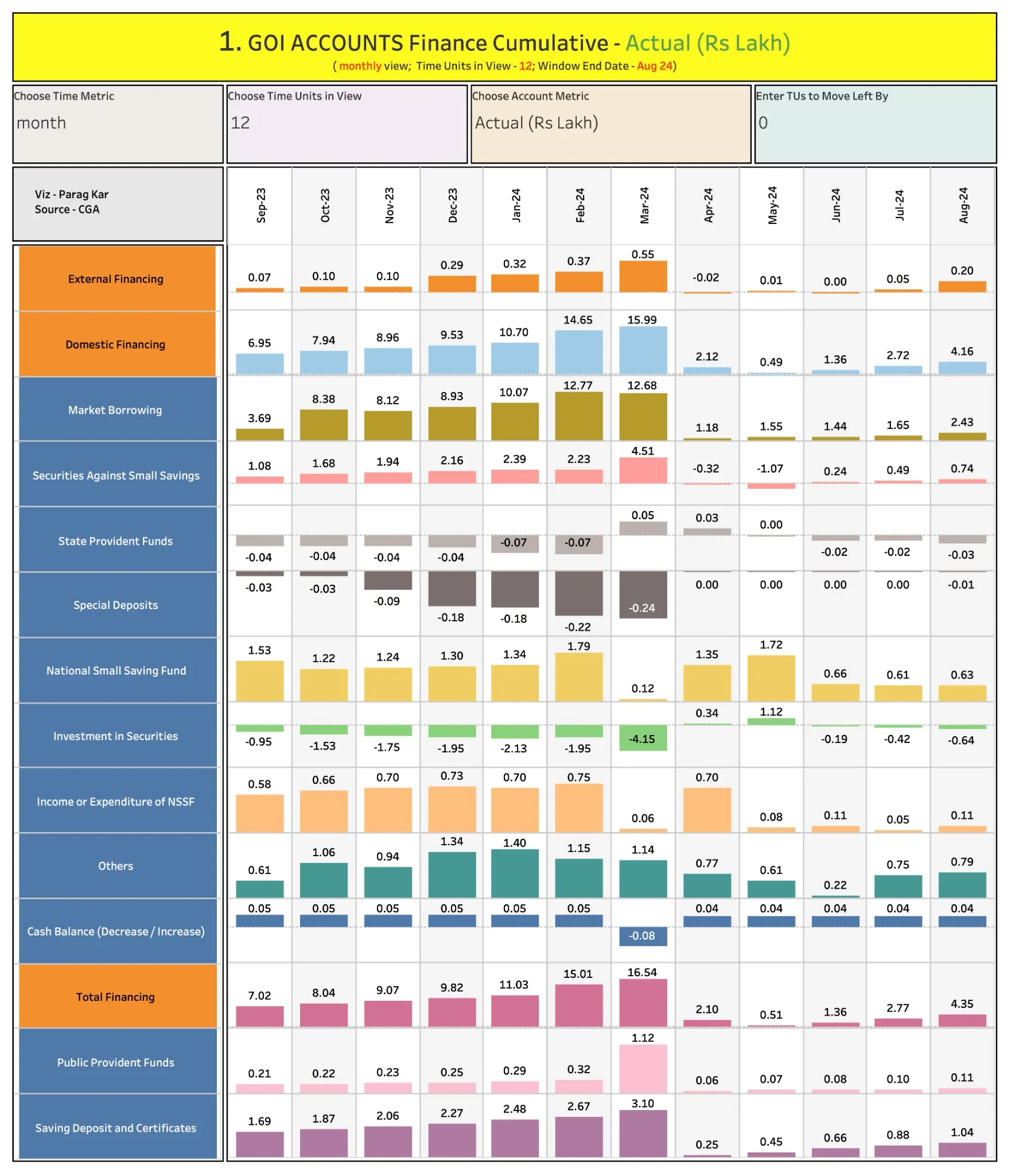 Government of India Deficit Financing Summary and Trends ParagKar.