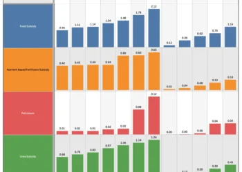 Government of India Major Subsidies: Summary and Trends