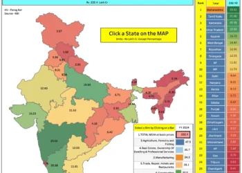 Net Indian States Value Added by Economic Activity at Current Prices