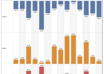 Comprehensive Monthly Analysis of India’s Foreign Trade in Goods and Services ($ Billion)