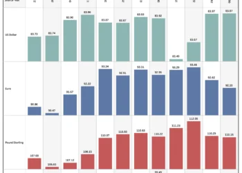 Navigating the Fluctuations: Daily Review of the Indian Rupee’s Exchange Rates