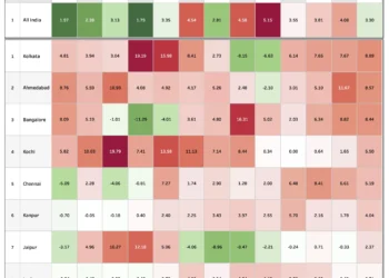 House Price Index & Inflation Trends: A Deep Dive into Major Indian Cities (2010-2011 Base)