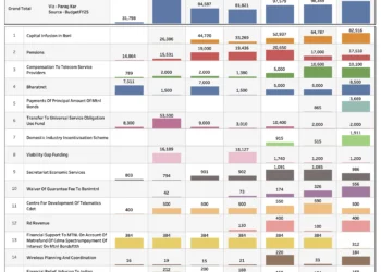 Department of Telecom Budget Expenditure Trends