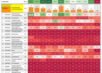 Indian Merchandise Exports by HSCode: Top Categories & Country-Specific Insights