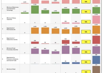 PLI Fund Allocation and Execution Matrix: Strategic Insights from FY22 to FY26