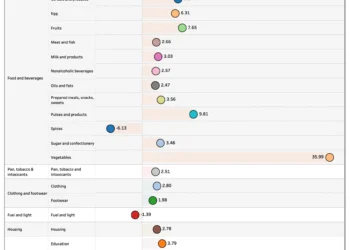 Simulating Indian Consumer Price Inflation Trends by Date