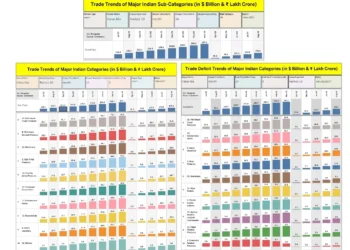 Indian Trade Analysis: Trends and Deficit Overview for Main and Sub Categories (Set of Three Charts)