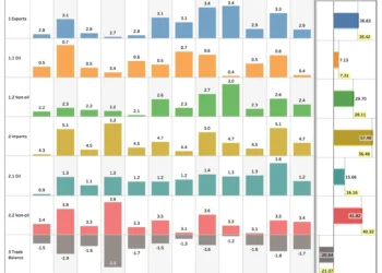 India’s Foreign Trade Oil & Non-Oil : Summary & Trends
