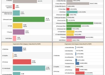 Outstanding Credit by Organization & Occupation