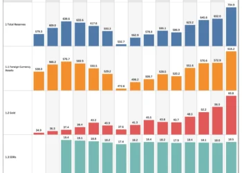 Tracking Changes in India’s Foreign Exchange Reserves Across Various Time Scales