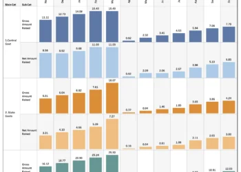 Comparative Insights: Central vs. State Government Market Borrowings Over Time