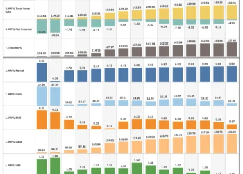 Indian Telecom Wireless ARPU Dashboard: Revenue Composition and Trends