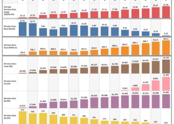 Indian Wireless Data KPI Dashboard: Trends in Usage, Pricing, Subscribers, and Technology