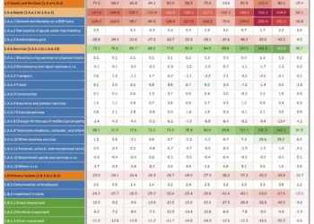 Standard Presentation of BoP in India as per BPM6: Trends Capital, Current & Other Accounts (Set of Two Charts)