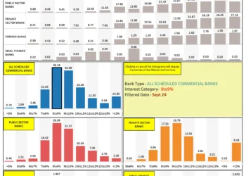Analyzing Interest Rate Trends Across Scheduled Commercial Banks in India