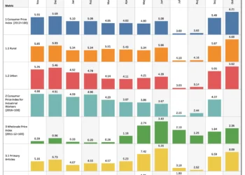 Snapshot of Major Price Indices and Inflation Trends Across Key Categories