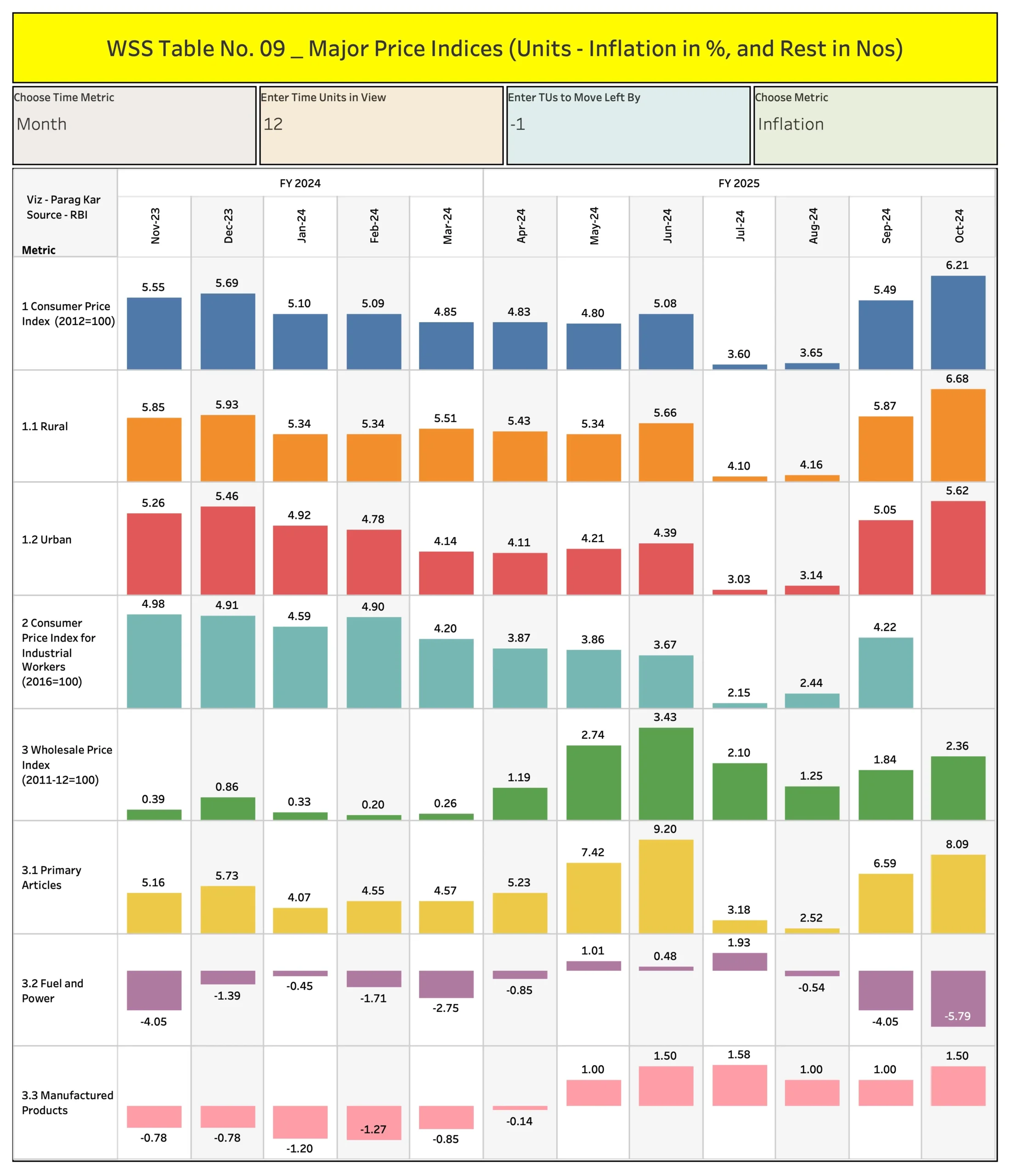 Snapshot of Major Price Indices and Inflation Trends Across Key ...