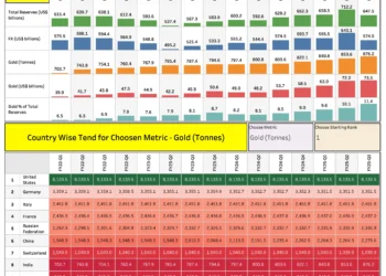 Global Gold & Forex Reserves Dashboard: Country Trends & Rankings