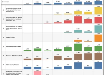 Ministry of Electronics & Information Technology Budget Expenditure Trends