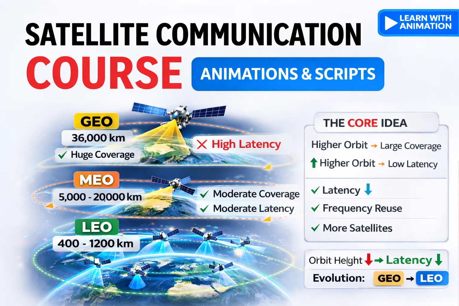 Satellite Communication Course — Animations, Scripts & Learning ...